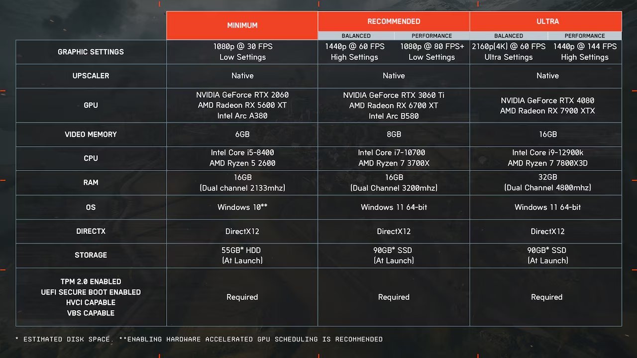Battlefield 6 için minimum, önerilen ve ultra sistem gereksinimleri resmi olarak açıklandı. Ayrıca yeni haritalar, sunucu tarayıcı ve Battlefield Labs detayları da duyuruldu.