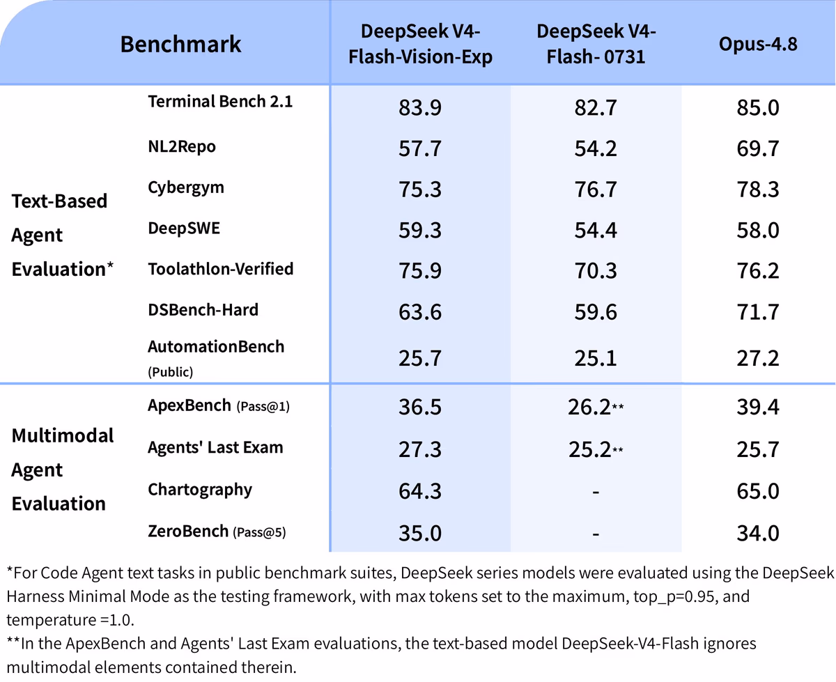 DeepSeek V4 Flash Vision Exp benchmark sonuçları
