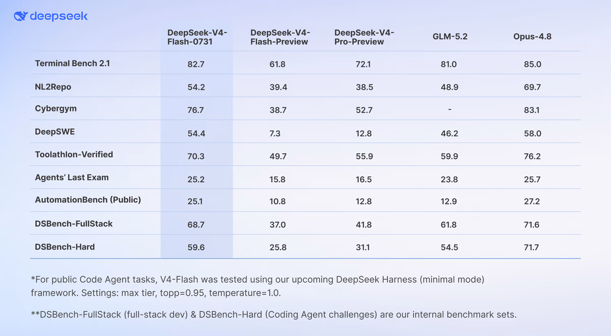 DeepSeek V4 Flash benchmark skorları ve agent performansı karşılaştırması