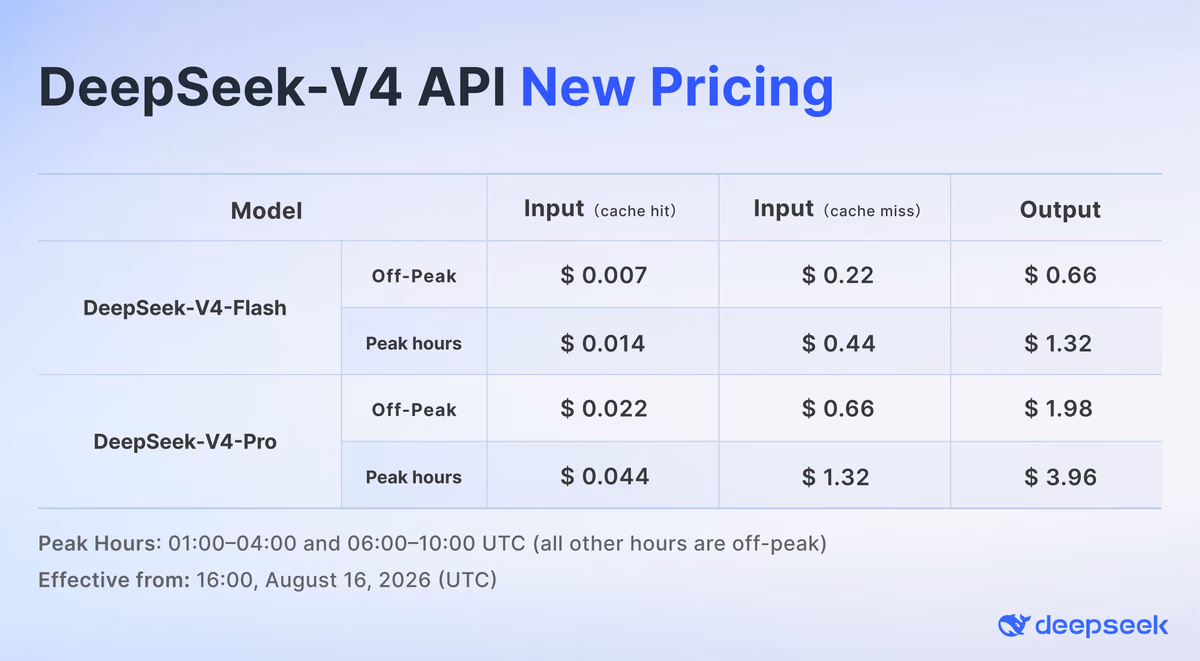 DeepSeek V4 Pro yayınlandı ve API fiyatlarına pik saat zammı geldi