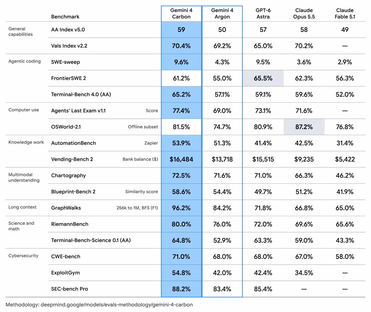 Gemini 4 Carbon, Gemini 4 Argon, GPT-6 Astra, Claude Opus 5.5 ve Claude Fable 5.1 modellerinin karşılaştırmalı benchmark tablosu